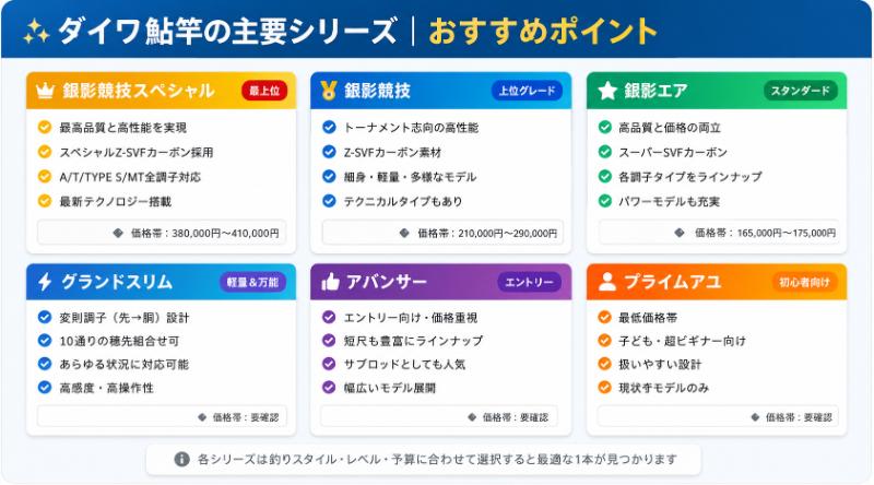 ダイワ鮎竿のシリーズ別おすすめポイント