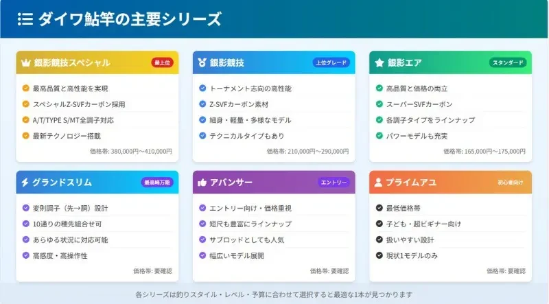 ダイワ鮎竿の主要シリーズ相関図