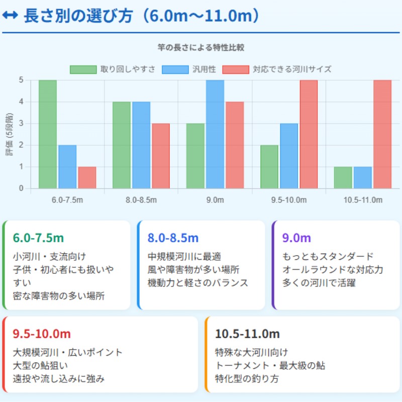 ダイワ鮎竿の長さ別比較グラフ