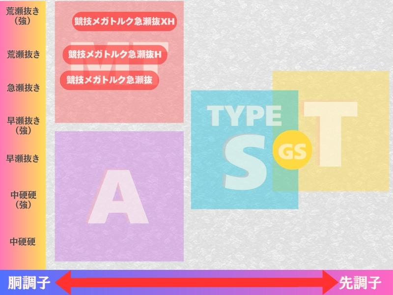 ダイワ鮎竿相関図（メガトルク）